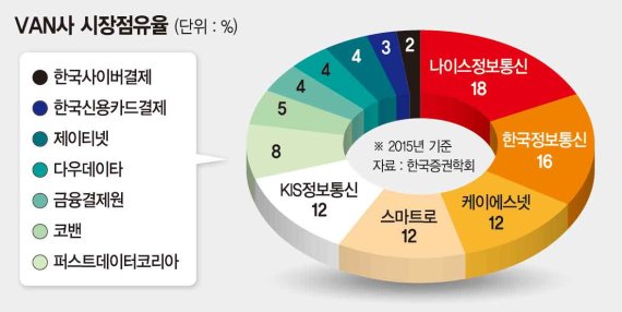 카드社-밴社 밴 수수료 인하 놓고 옥신각신