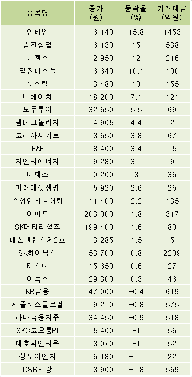 [fnRASSI]인터엠,광진실업 등 27종목 52주 신고가 경신