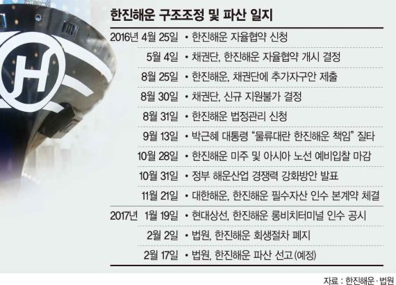한진해운 17일 파산 선고..증시서도 퇴출