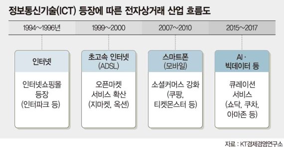 통신업계 새 수익모델은 쇼핑.. AI·빅데이터 활용 맞춤 서비스