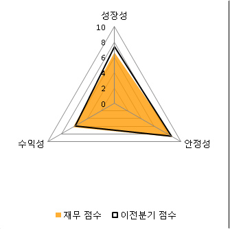 [fnRASSI]현대건설, 52주 신고가...0.21% ↑