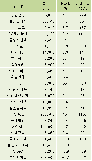 [fnRASSI]삼현철강,호텔신라우 등 24종목 52주 신고가 경신