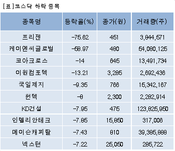 [fnRASSI]장마감, 코스닥 하락 종목(프리젠 -75.62%↓)