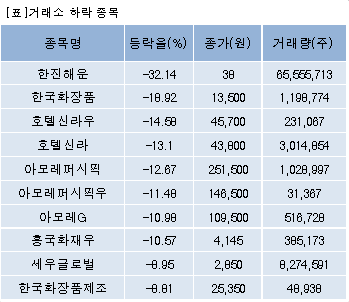 [fnRASSI]장마감, 거래소 하락 종목(한진해운 -32.14%↓)