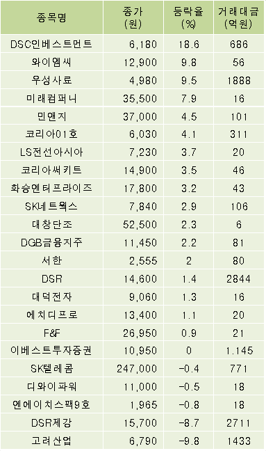 [fnRASSI]DSC인베스트먼트,와이엠씨 등 23종목 52주 신고가 경신