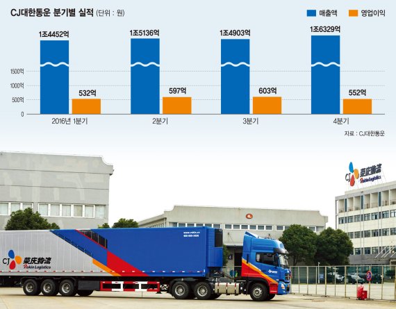 [포춘클럽 라운지] CJ대한통운, 사업역량 강화 사활.. M&A로 해외영토 확장