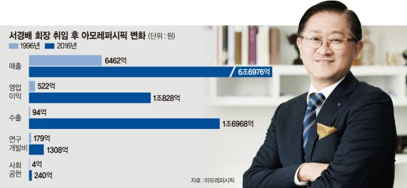 태평양 너머를 바라본 선장, 세계 12위 뷰티기업 일궜다