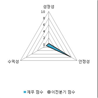 [fnRASSI]GMR 머티리얼즈(032860), 52주 신저가 기록...-2.07% ↓