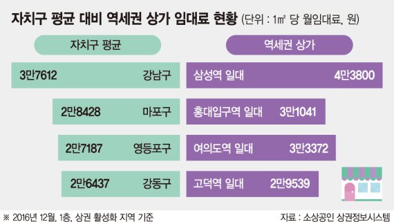 역세권 못지않네 대형건설사 공급 상가 인기몰이