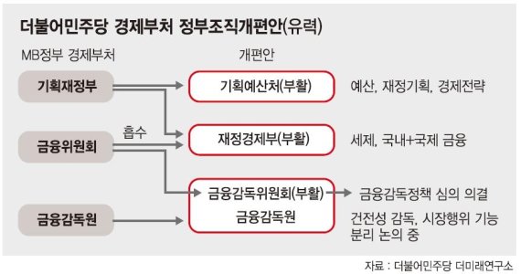 민주당, 기재부 없애고 기획예산처·재정경제부 부활 추진