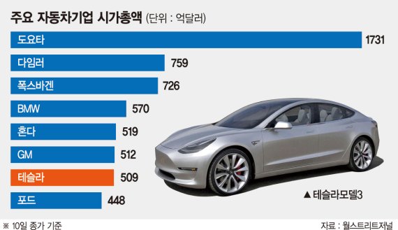 테슬라, 시총 한때 GM도 제쳤다