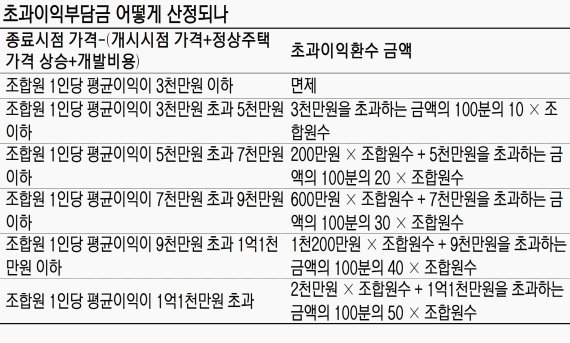 재건축 초과이익환수금 의외로 적을수도