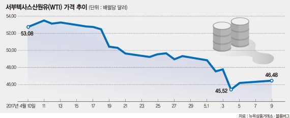 맥 못추는 유가에 고민하는 OPEC