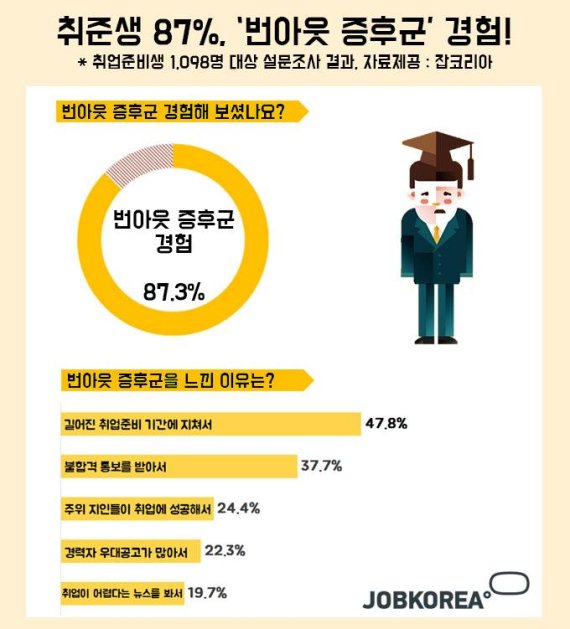 취준생 87%, 번아웃 증후군 경험