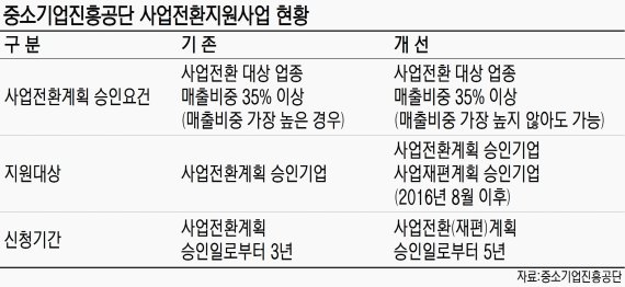 신기술 개발 유도해 지속 성장에 도움.. 1898개 중소기업 경쟁력 업그레이드