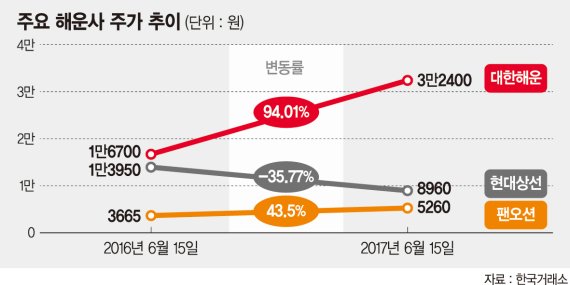 꾸준히 오르는 운임에 실적개선 기대… 하반기에도 해운株 싱글벙글