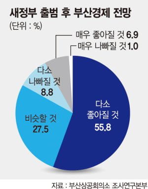 부산 지역기업 새 정부에 기대 높다