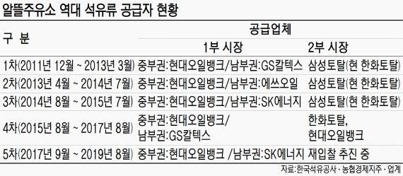 알뜰주유소 2부시장 유찰 되풀이… 실효성 논란 재점화