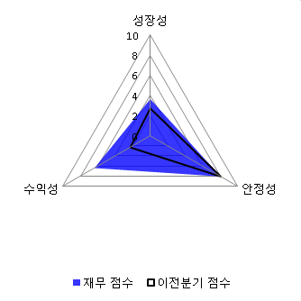 [fnRASSI]티에스이, 52주 신고가...6.01% ↑