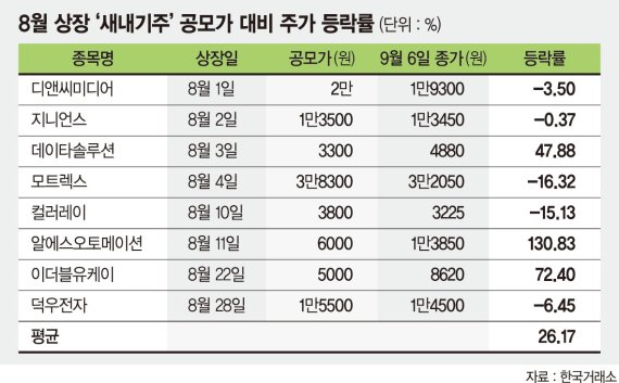 8월 코스닥 새내기주 선방했네
