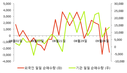 [fnRASSI]상신브레이크(041650), 52주 신고가 경신...1.16% ↑