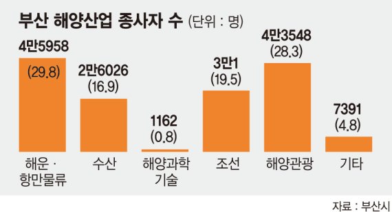 부산 해양산업 성장세… 매출 쑥쑥