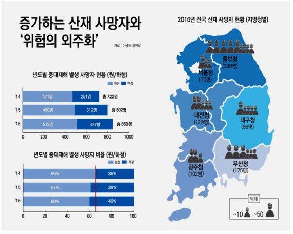[2017 국정감사]중대산업재해 사망 하청노동자 39.6% 5년래 최고