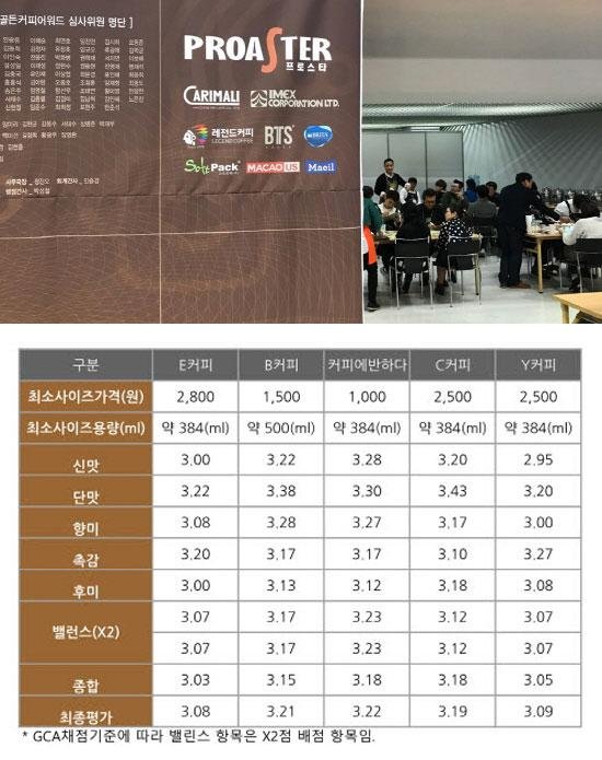 ‘커피에 반하다’, GCA 블라인드 테스트서 중저가 브랜드 중 1위 차지