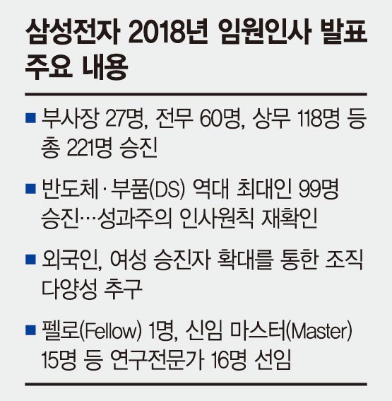 [삼성전자 인사] 삼성전자 221명 승진 젊은 삼성으로