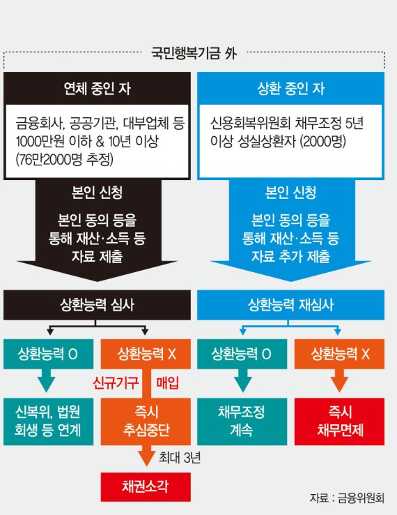 [장기 소액연체 구제방안] 국민행복기금 외 금융권 연체자는 본인이 신청해야