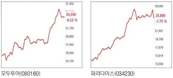 출입국자 증가세… 여행·레저주 활짝