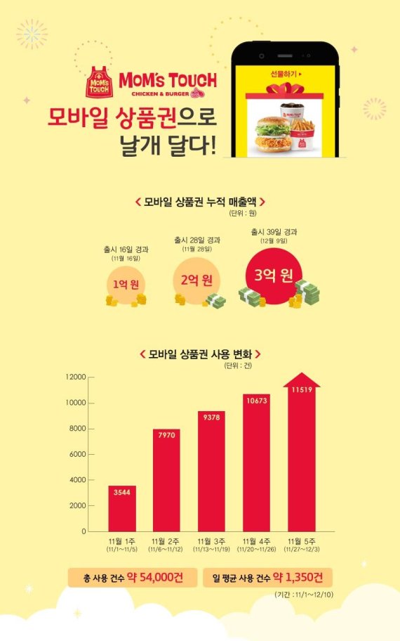맘스터치, 모바일 상품권 출시 한 달만에 3억원 돌파 