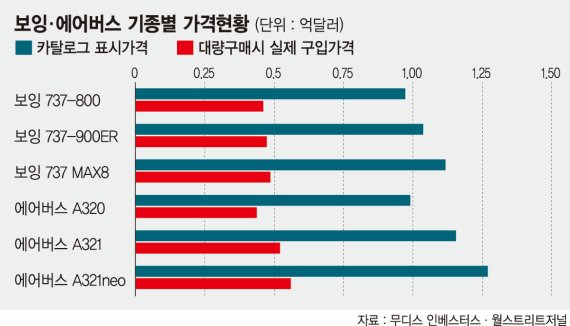 여객기도 공동구매로 60% 비용 절감