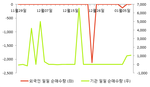 [fnRASSI]동일금속, 4.61% 오르며 거래량 증가
