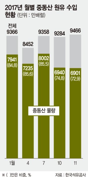 중동 석유값 오르자 국내 정유사 수입 줄여