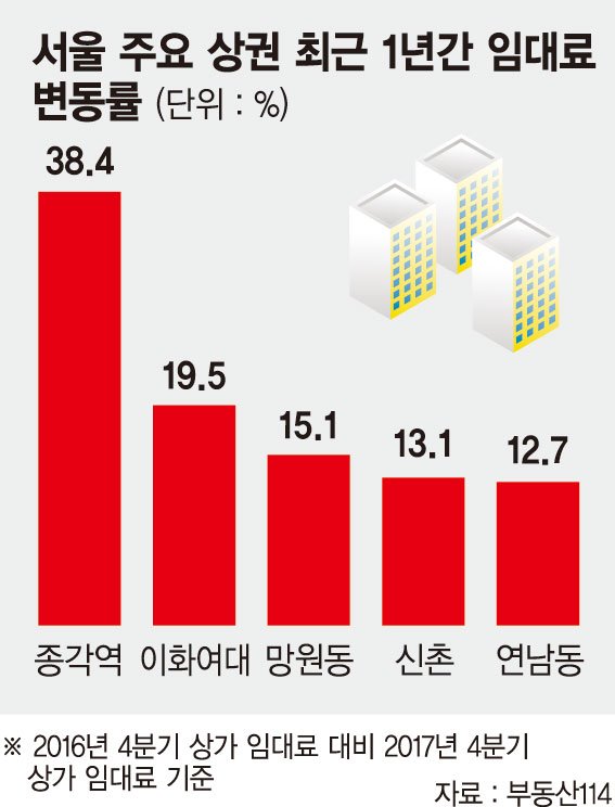 [이슈분석] 상가 임대료 5% 이상 못올린다고? 임차인 바꾸면 그만