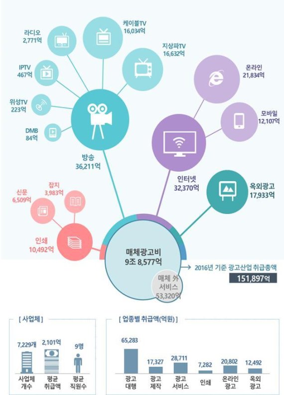 2016년 기준 광고산업 규모 15조 1897억원