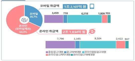2016년 기준 광고산업 규모 15조 1897억원