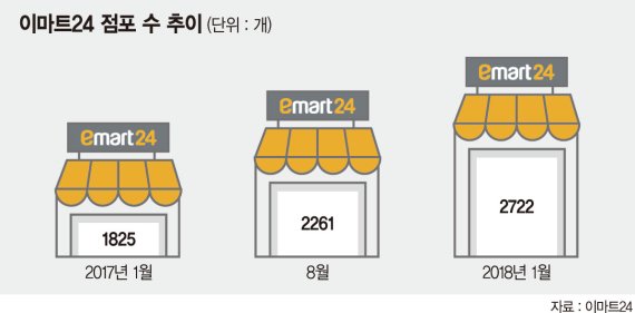 이마트24 앞세운 이마트 편의점 중심 오프라인사업 확장