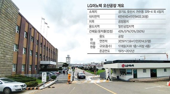 LG이노텍 오산공장 잔여부지 판다