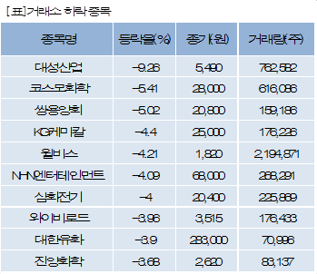 [fnRASSI]장마감, 거래소 하락 종목(대성산업 -9.26%↓)