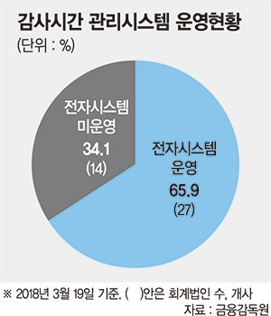 회계법인 10곳 중 4곳 감사시간 관리시스템 운영 안해