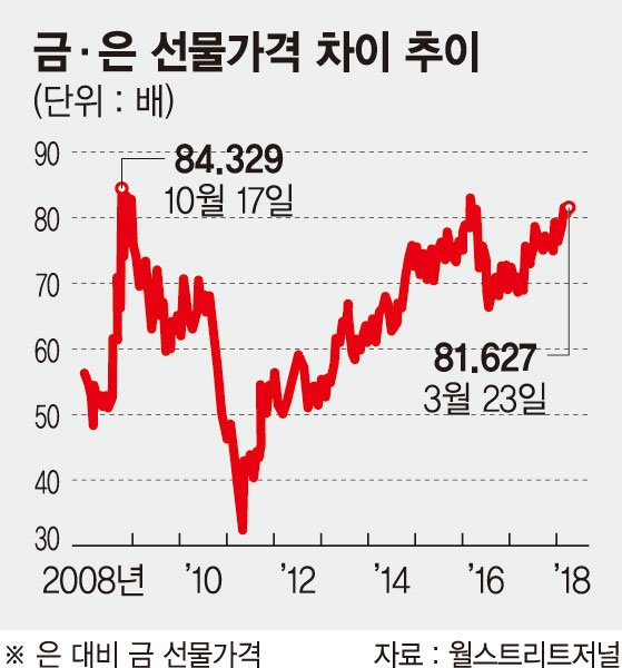 금-은 가격차 82배… 경기둔화 신호탄인가?