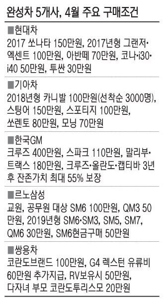 한국GM, 4월 최대 400만원 할인