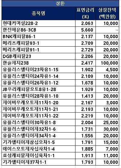 6일 공·사모 회사·금융채 상장 동향