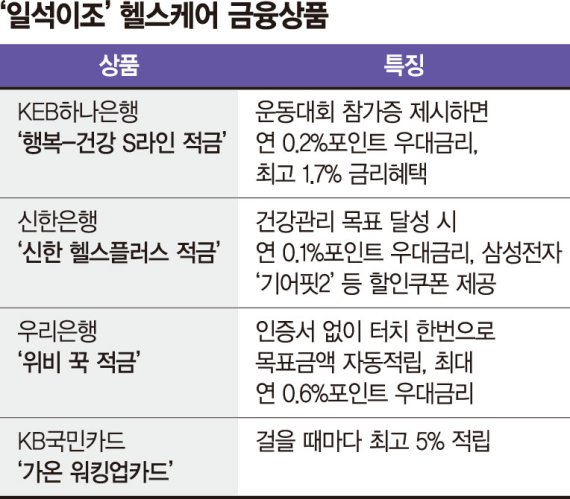 [Money & Money] 몸이 곧 재산..일석이조 헬스케어 금융상품
