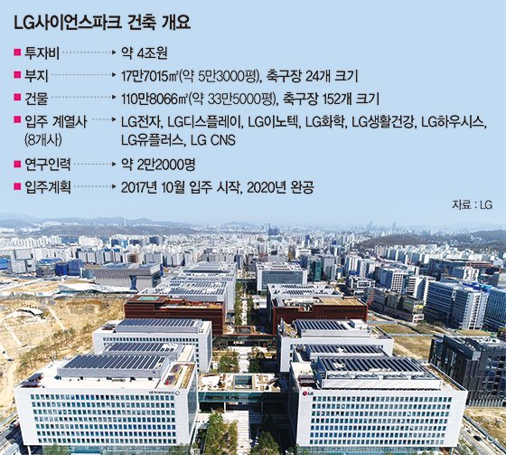 [마곡 LG사이언스파크 개장]강소기업 1000개 유치..일자리 10만개 만든다