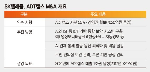 SKT 통신-보안 시너지.. 2021년 ADT캡스 매출 1조