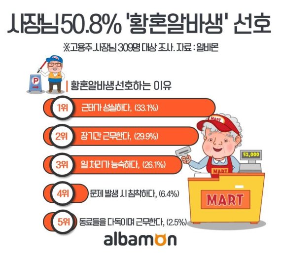 알바사장님 절반은 ‘황혼알바생’ 선호