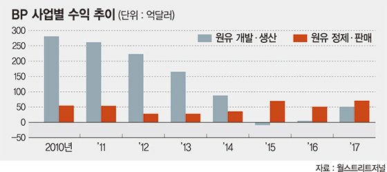 석화공장 새로 짓고 신흥국에 주유소… 사업다각화에 속도내는 글로벌 석유사